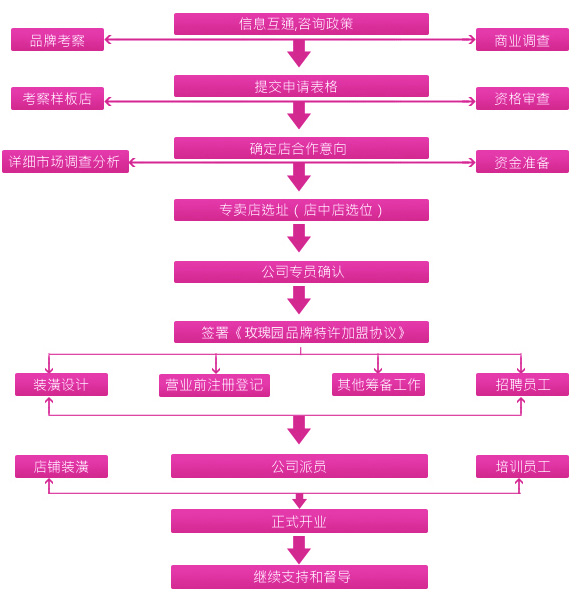 加盟干洗店的流程與優勢