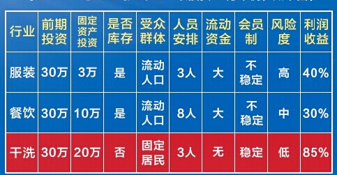 投資滌派干洗店的話都有哪些理由