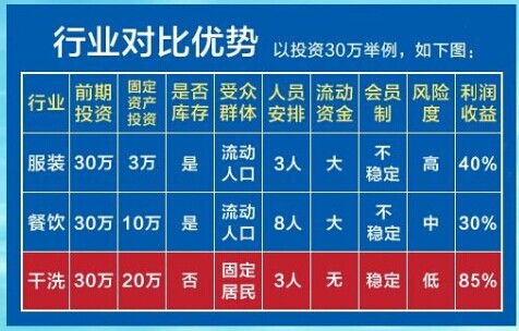 投資干洗店面如何，怎么開個賺錢的店